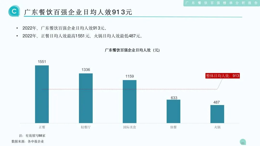 廣東餐飲百強企業日均人效913元